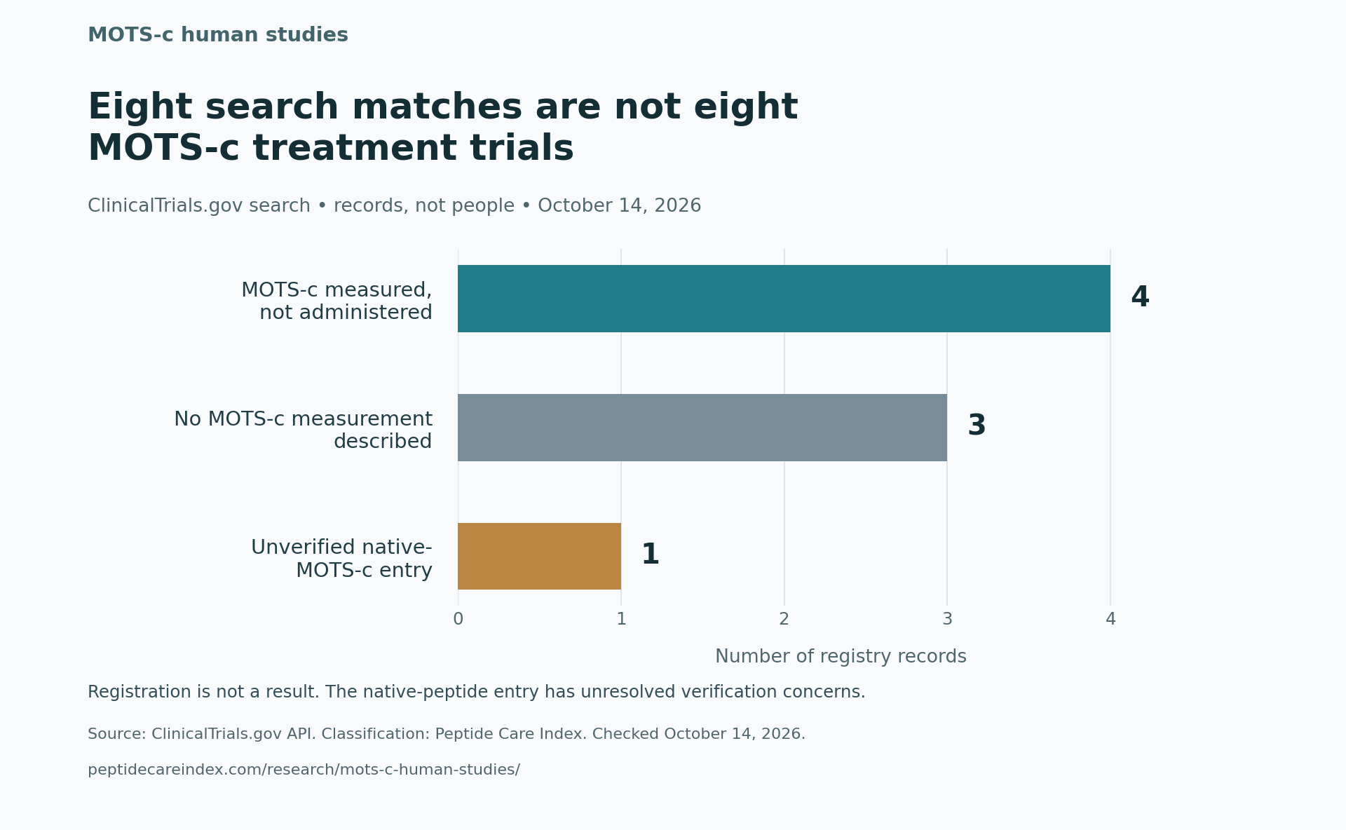 Eight MOTS-c registry search matches: four MOTS-c measurement studies, three other matches, and one unverified native-MOTS-c entry.