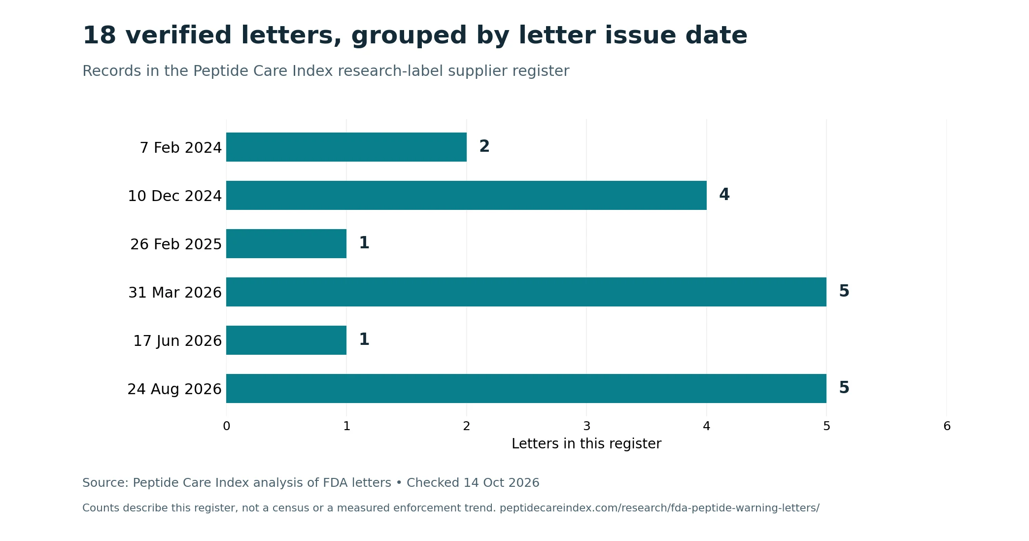 The eighteen records are grouped across six issue dates: two, four, one, five, one and five letters respectively.