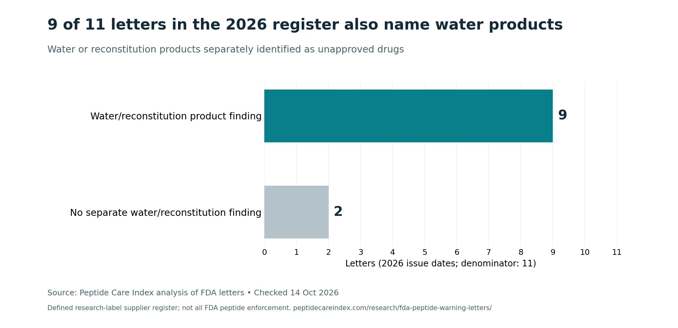 Nine of the eleven 2026 letters in the register separately identify water or reconstitution products as unapproved drugs.