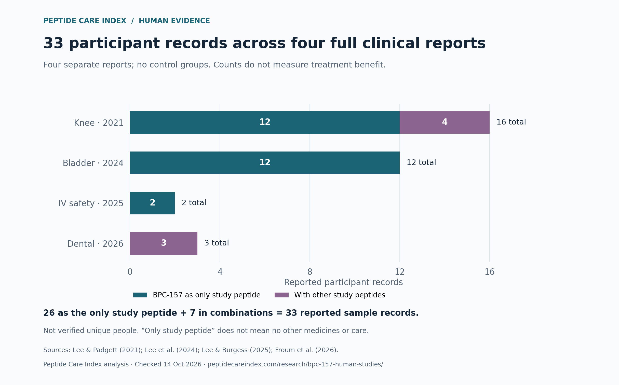 Four full clinical reports contain 33 participant records: 26 with BPC-157 as the only study peptide and 7 with other study peptides. None has a control group.