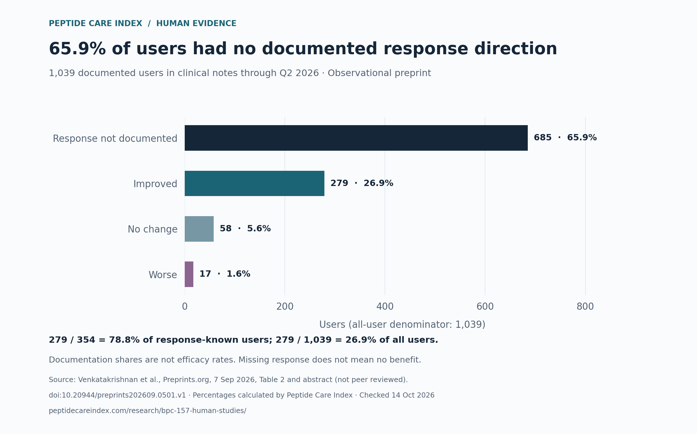 Of 1,039 documented BPC-157 users, 685 had no response direction recorded, 279 had improvement documented, 58 had no change documented and 17 had worsening documented. Missing response accounted for 65.9%.