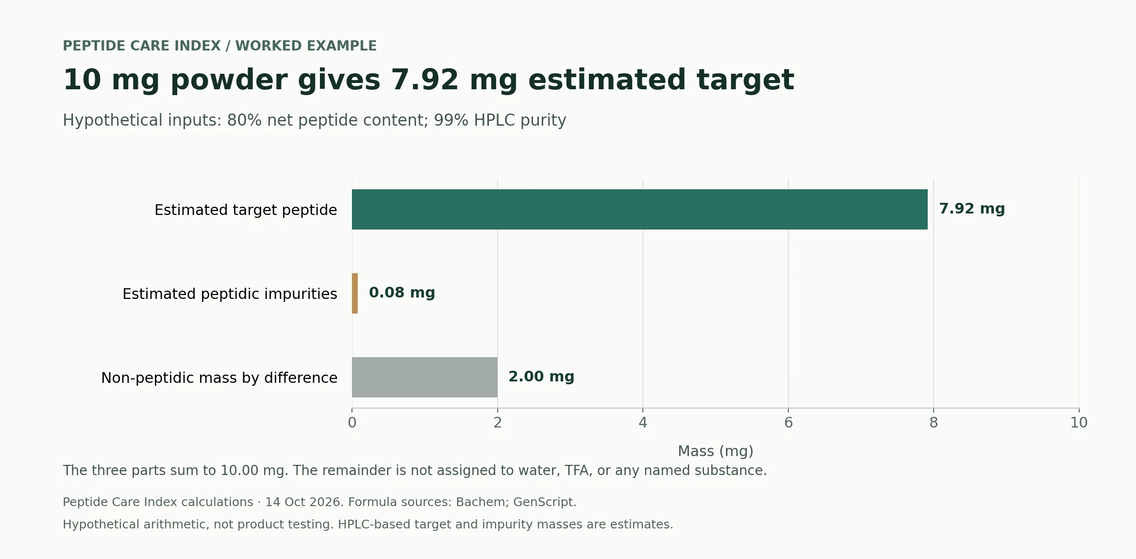 In a hypothetical 10 mg powder sample with 80% net peptide content and 99% HPLC purity, estimated target mass is 7.92 mg, estimated peptidic impurity mass is 0.08 mg, and non-peptidic mass by difference is 2.00 mg.