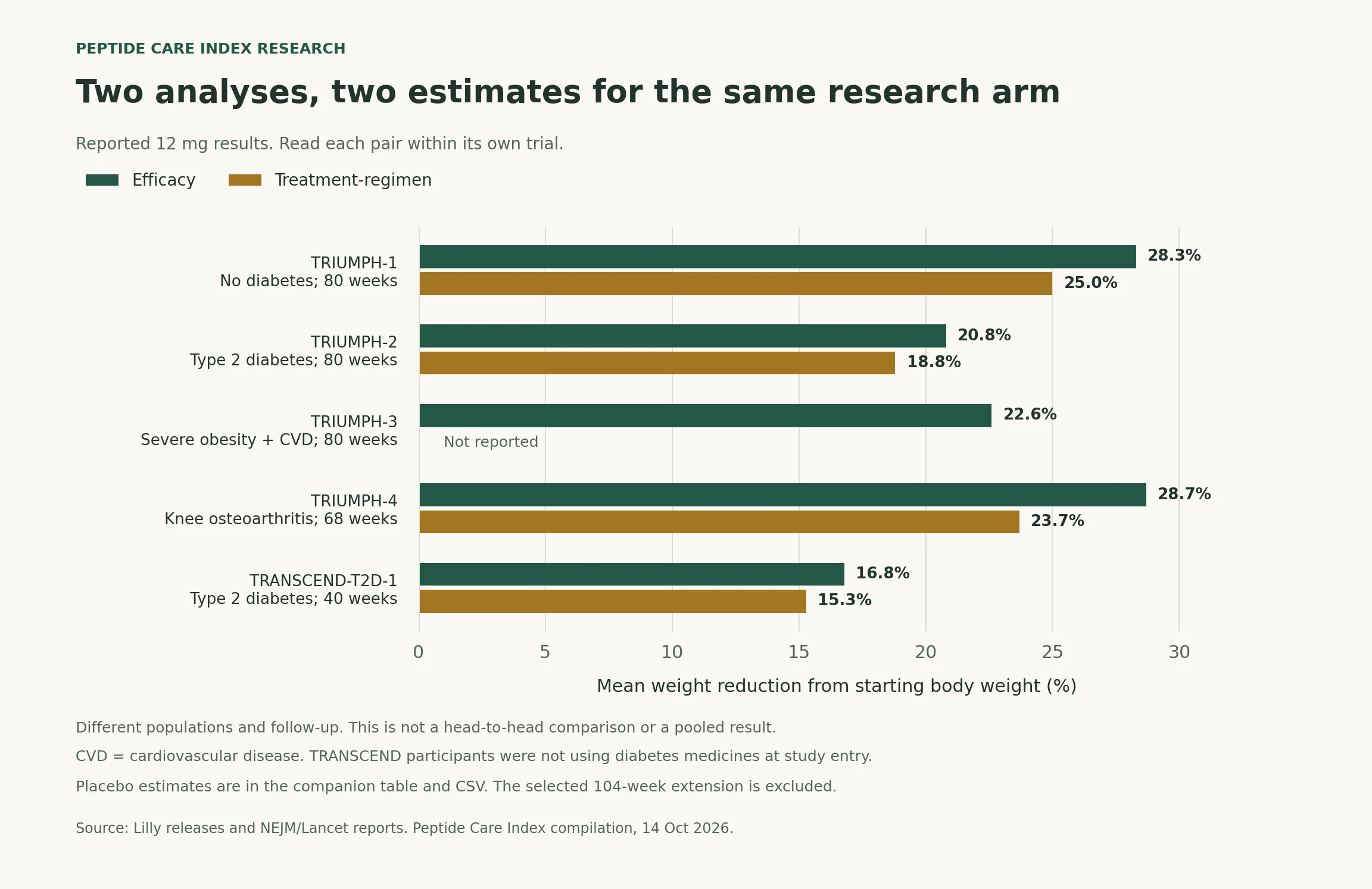 Reported 12 mg weight-loss estimates for five trials, with efficacy and treatment-regimen analyses kept separate and TRIUMPH-3’s missing regimen result left blank.