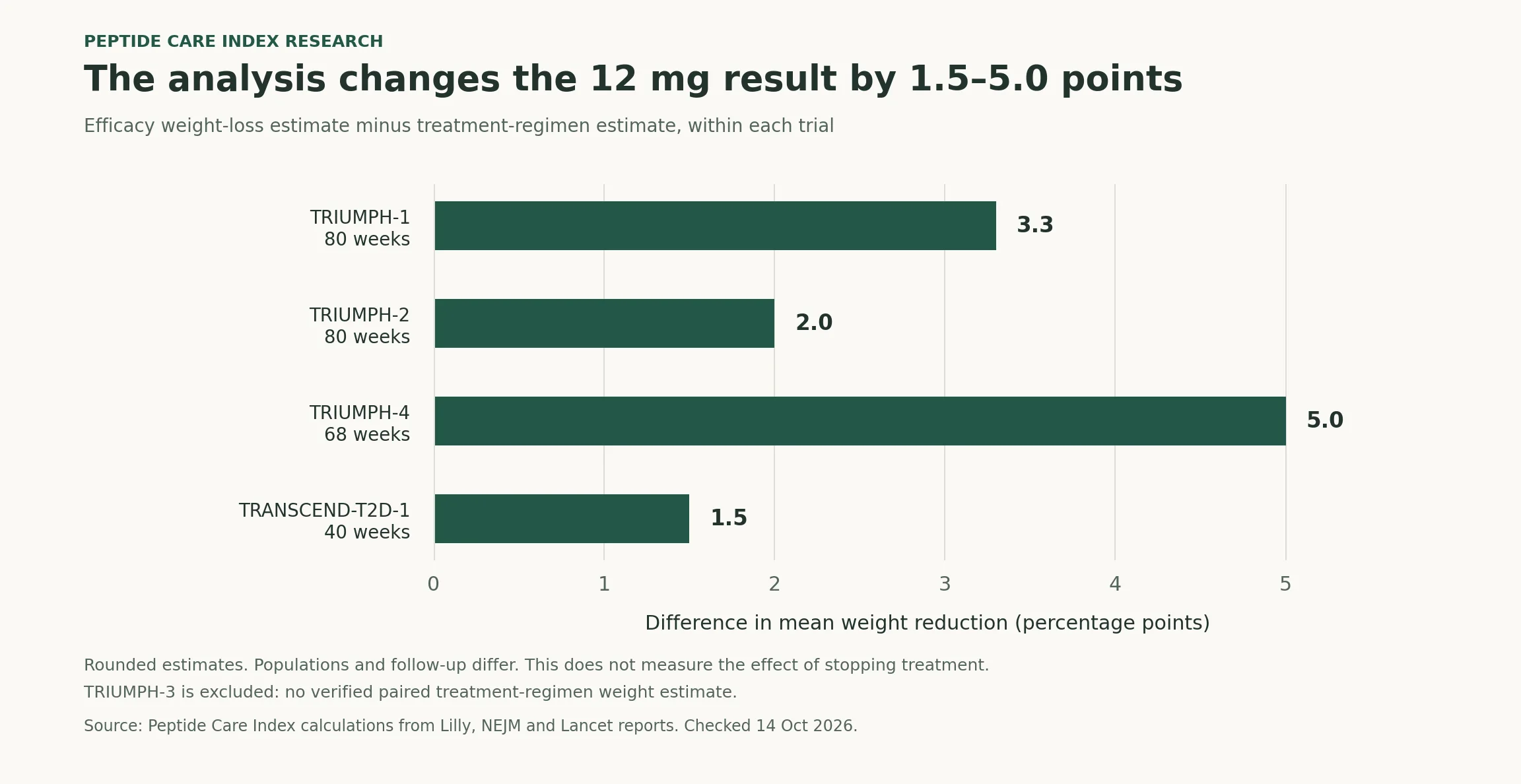 In four Phase 3 studies, the difference between 12 mg efficacy and treatment-regimen weight-loss estimates ranges from 1.5 to 5.0 percentage points.