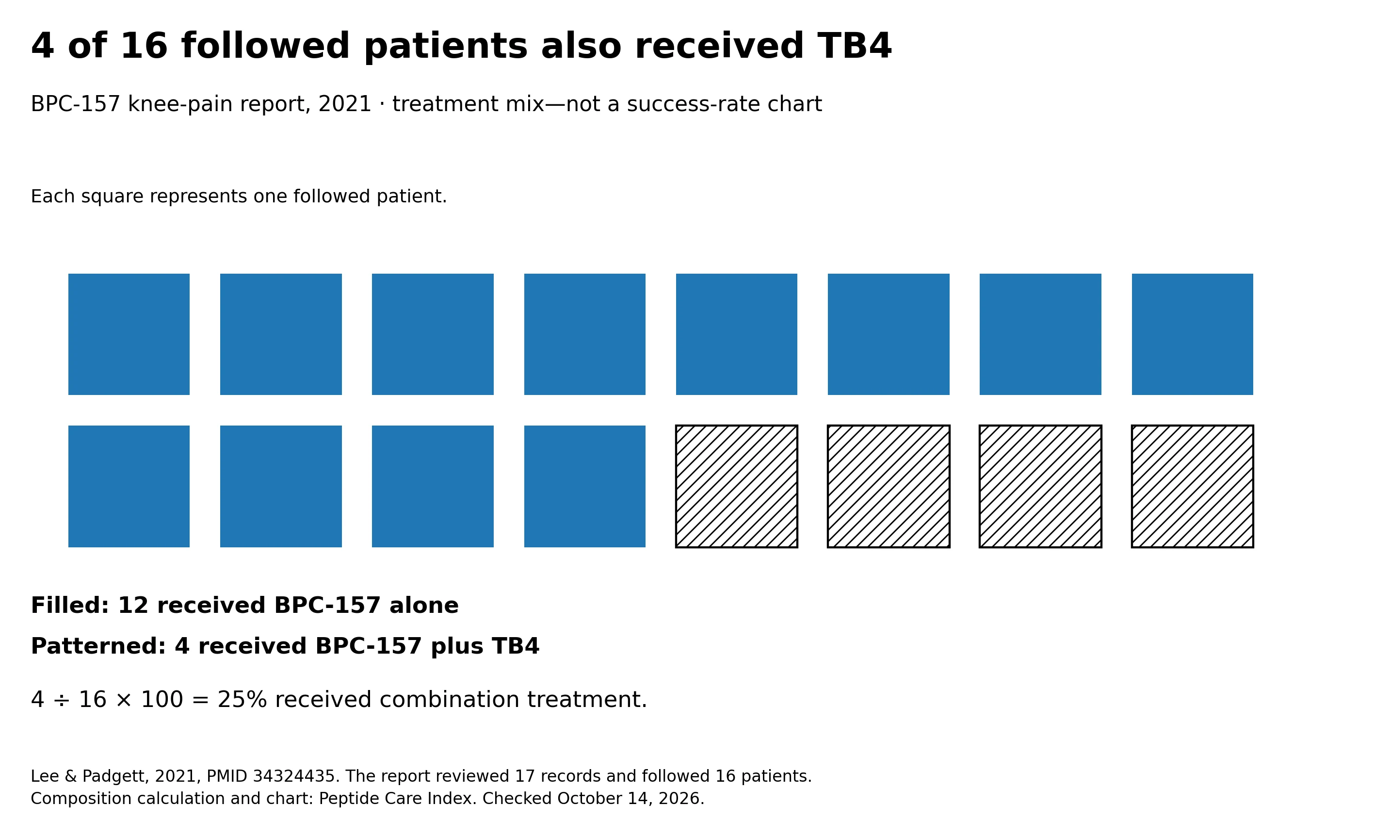 Twelve of sixteen followed knee-pain patients received BPC-157 alone and four received BPC-157 plus TB4; this is treatment composition, not effectiveness.
