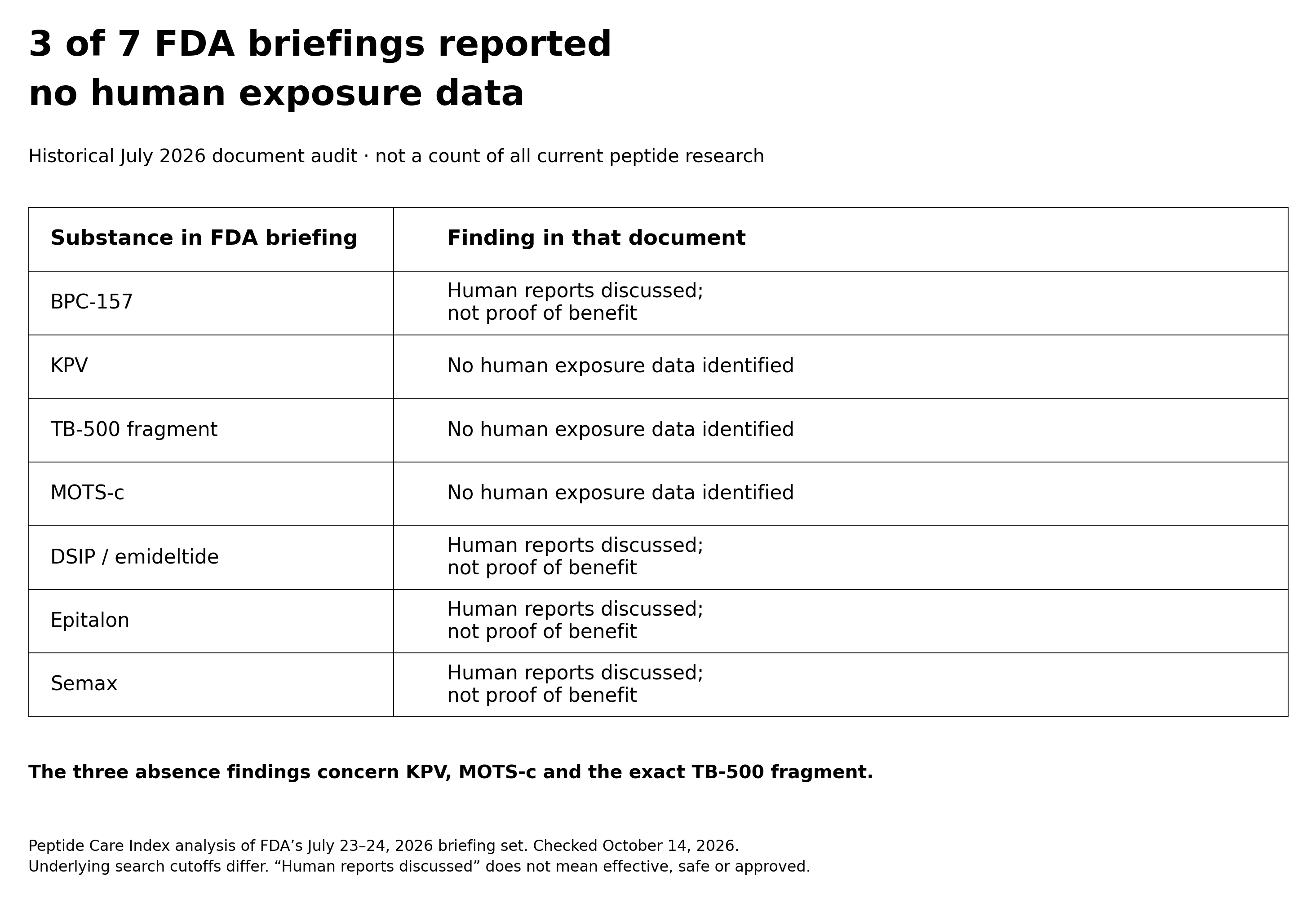 KPV, the exact TB-500 fragment and MOTS-c had explicit no-human-exposure findings in three of seven FDA briefings; the other four discussed human reports without establishing broad benefit.