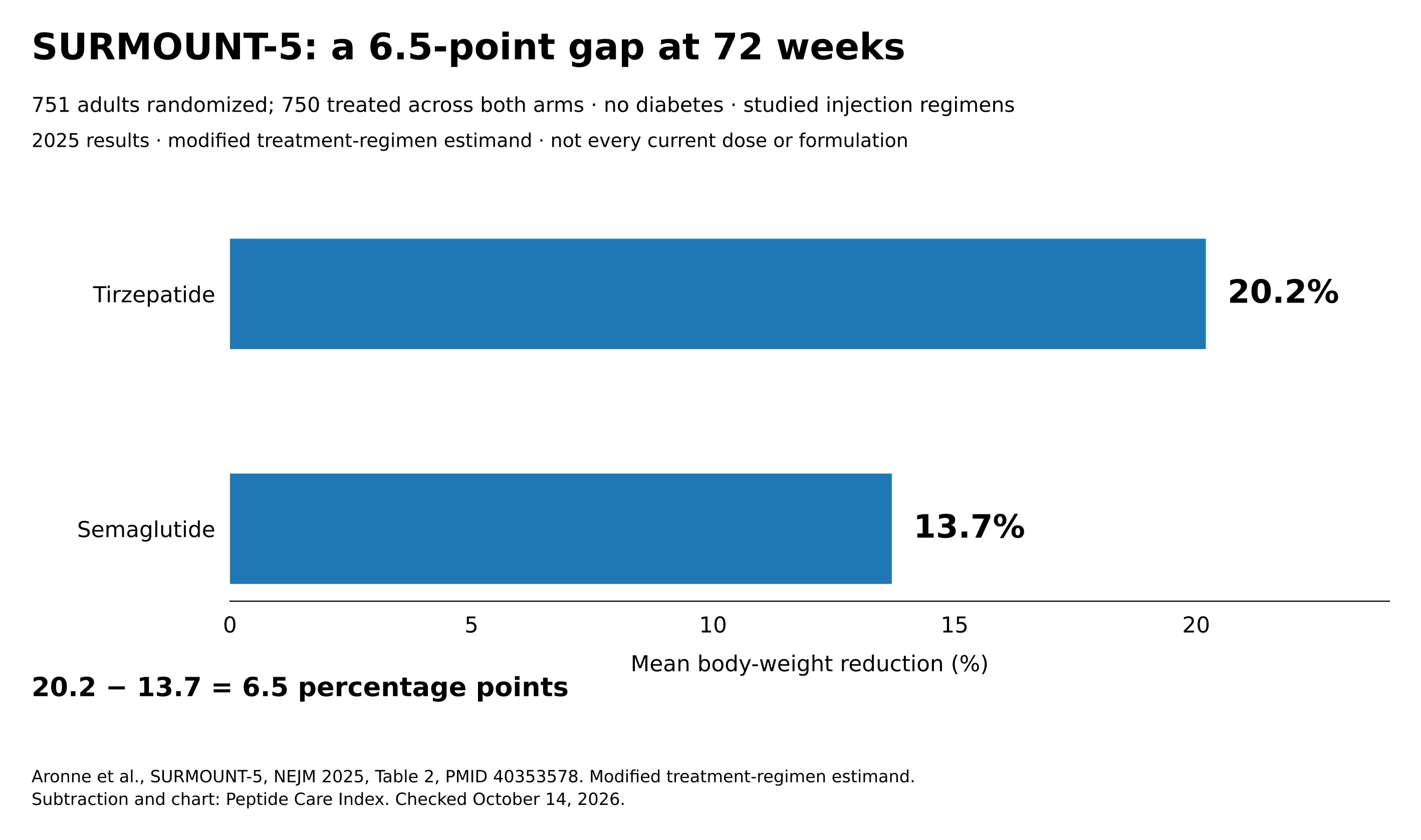 SURMOUNT-5 reported 20.2% mean weight reduction with tirzepatide and 13.7% with semaglutide at 72 weeks, a 6.5-percentage-point difference.