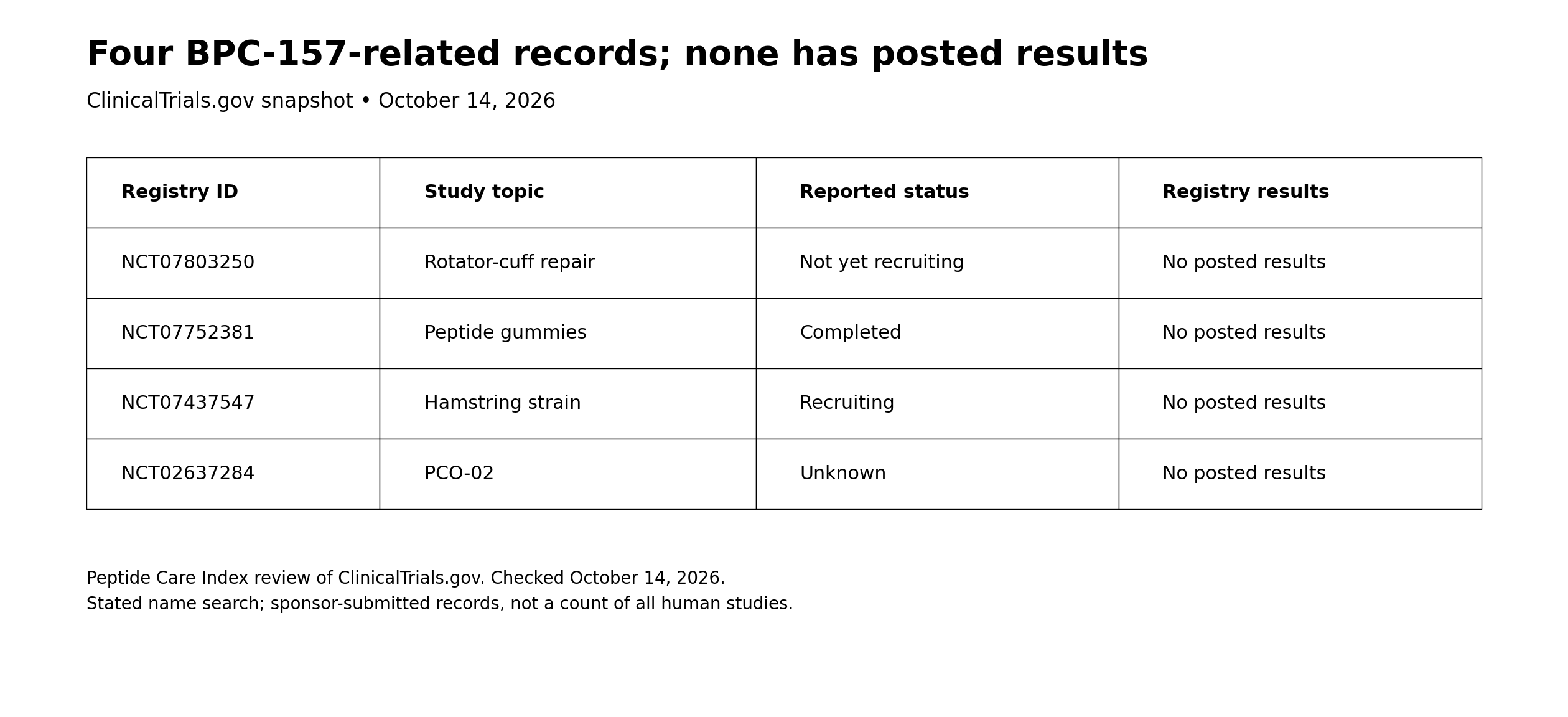 All four records returned by Peptide Care Index’s stated BPC-157 name search lacked posted registry results on October 14, 2026.