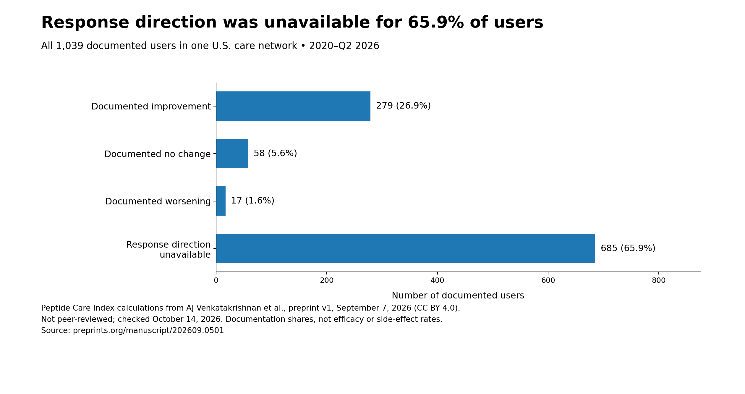 Of 1,039 documented users, response direction was unavailable for 685, or 65.9%; 279 had documented improvement, 58 no change and 17 worsening.