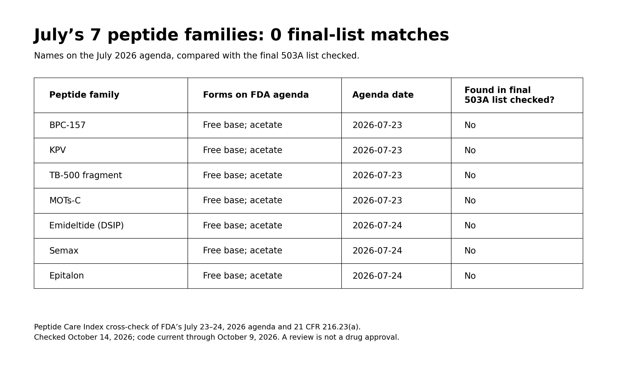 Seven peptide families, each in free-base and acetate forms, were on FDA’s July 2026 agenda. None appears in the final 503A list checked, current through October 9, 2026.