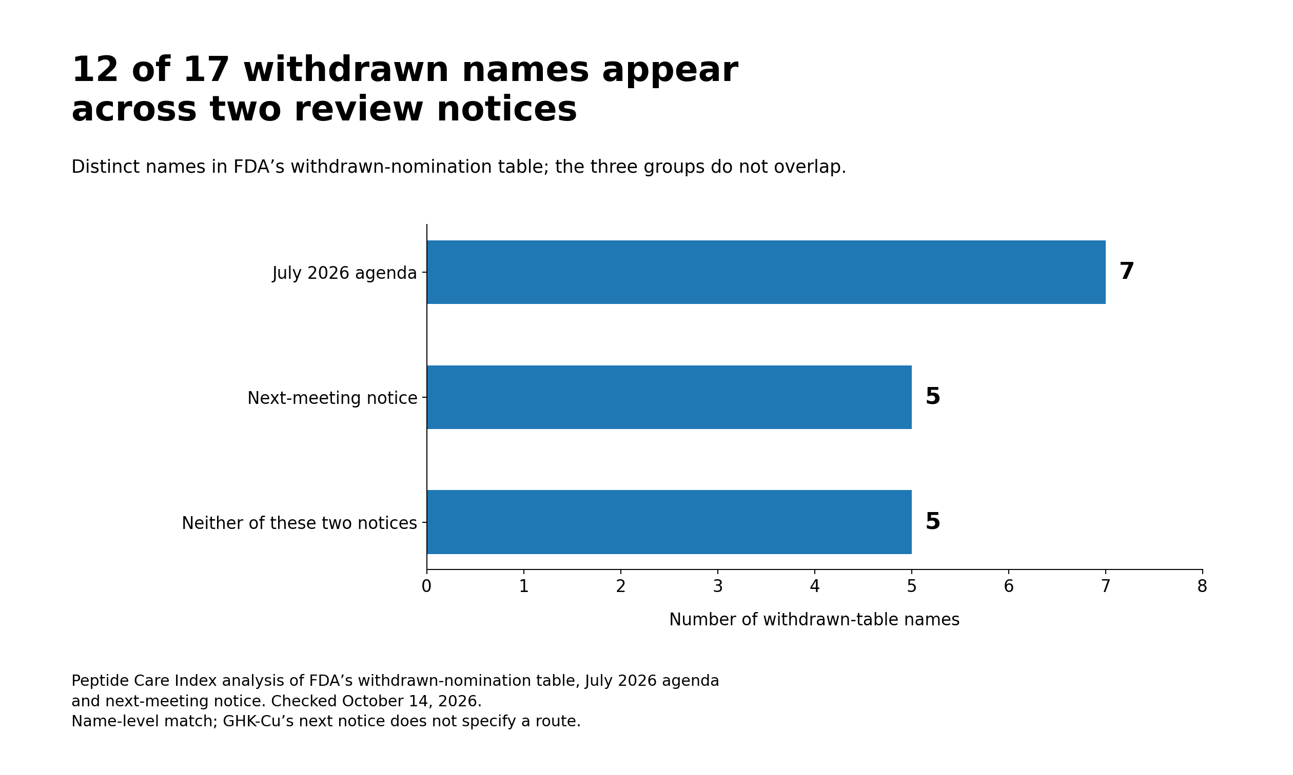 Of 17 names in FDA’s withdrawn-nomination table, seven match the July 2026 agenda, five match the next-meeting notice and five match neither notice. Twelve names therefore match a notice.