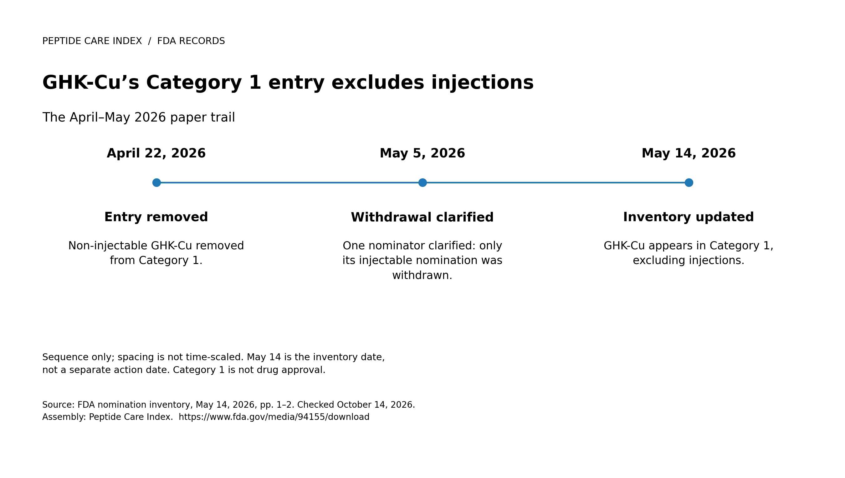 FDA’s April–May 2026 GHK-Cu record shows removal, a nominator’s clarification, and an updated Category 1 entry that excludes injections.