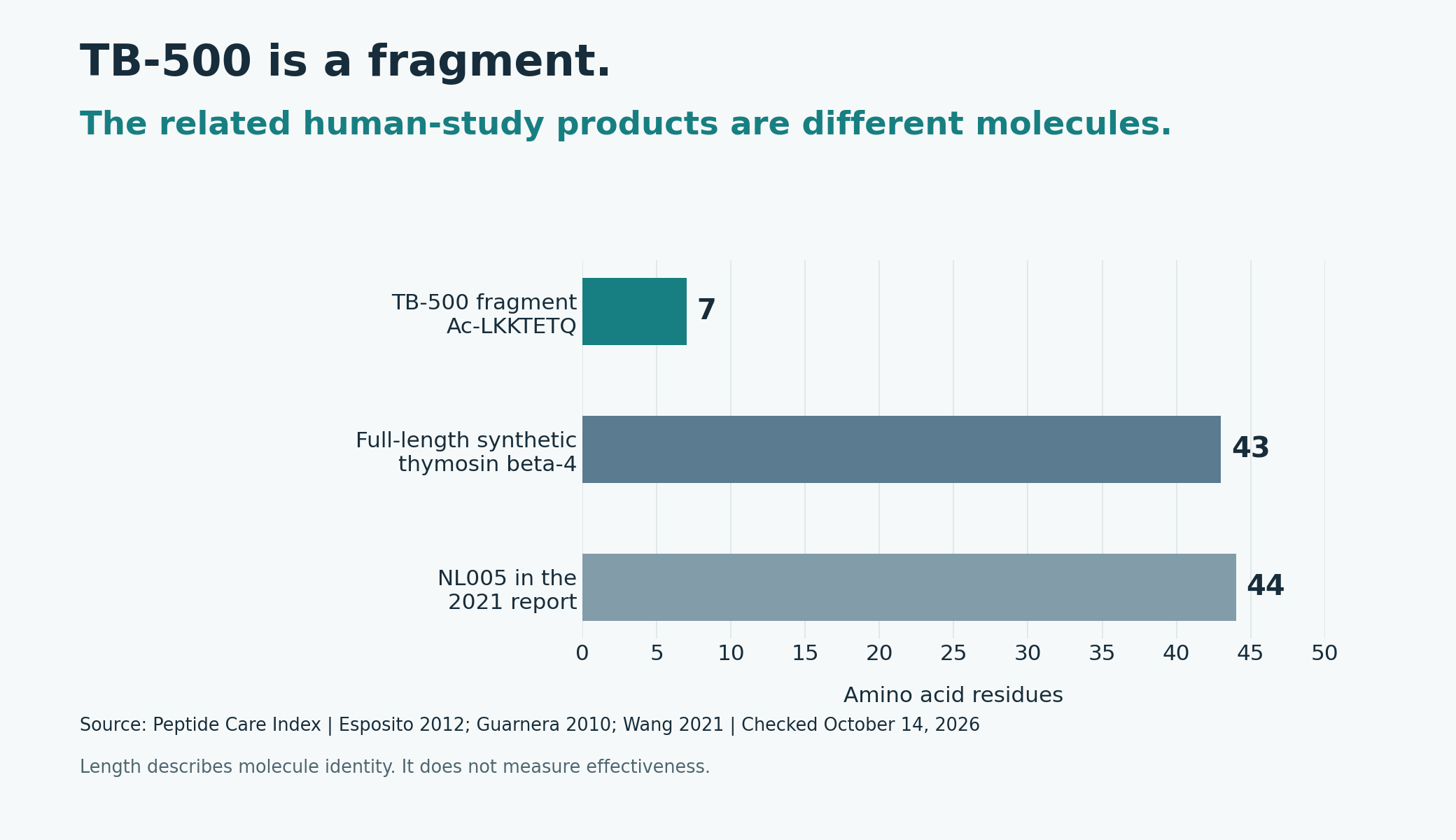TB-500 fragment: 7 amino acids. Full-length synthetic thymosin beta-4: 43. NL005 in the 2021 report: 44.