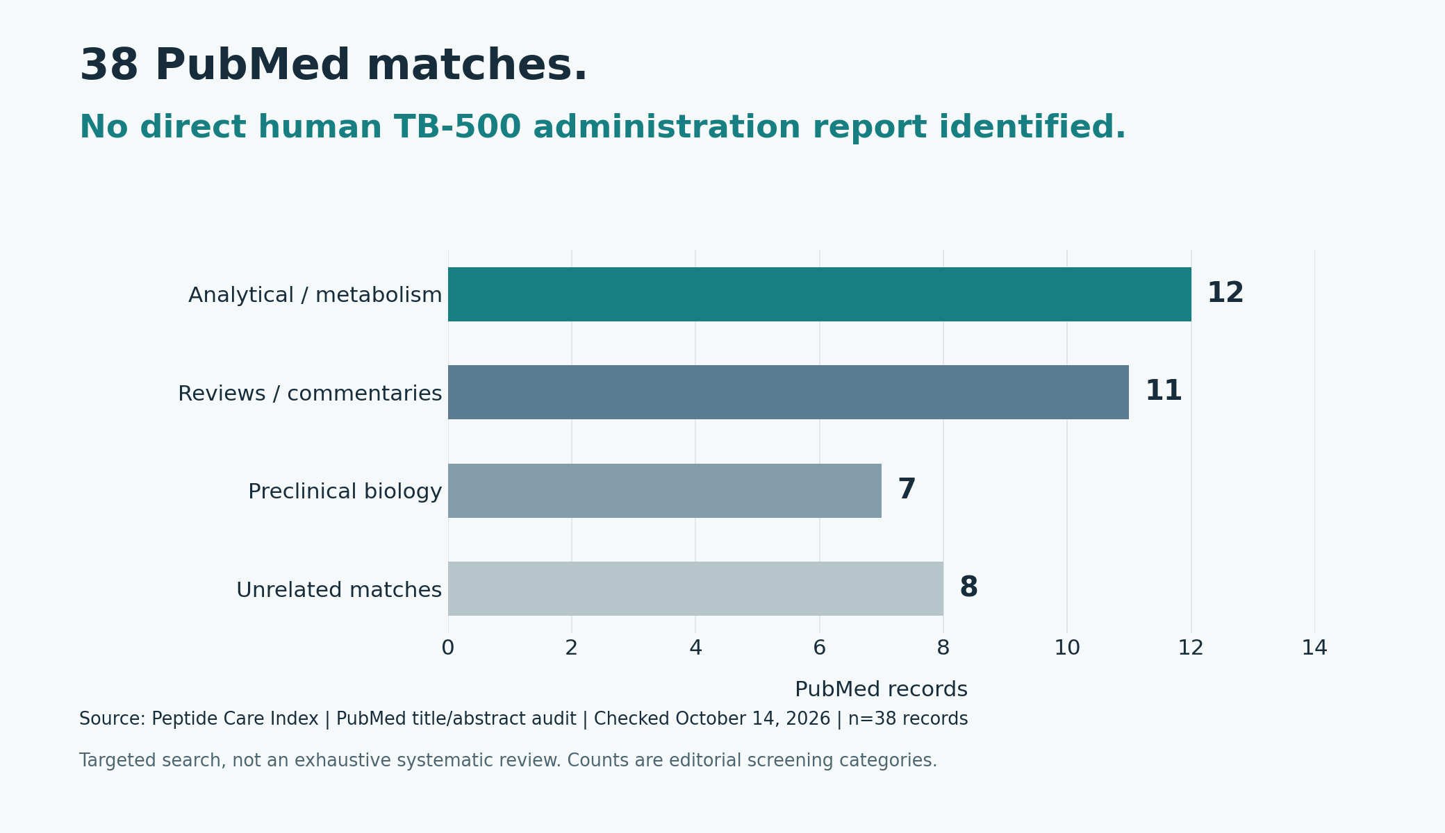 38 PubMed matches: 12 analytical/metabolism, 11 reviews/commentaries, 7 preclinical biology, 8 off-topic. No direct human fragment administration report identified.