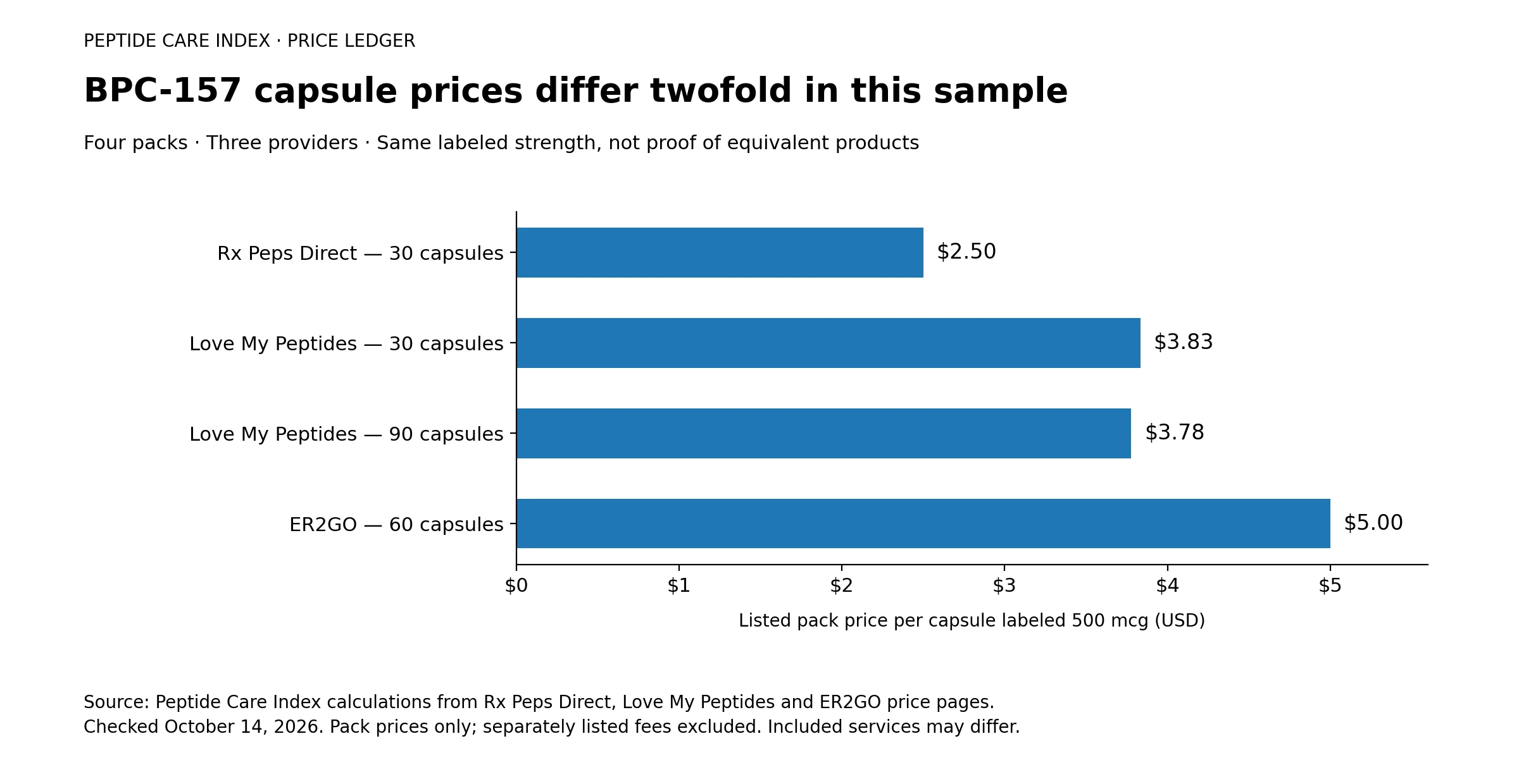 Four BPC-157 packs labeled 500 mcg each work out to $2.50-$5.00 per capsule, a twofold spread in listed pack prices. Pack sizes and included services differ.