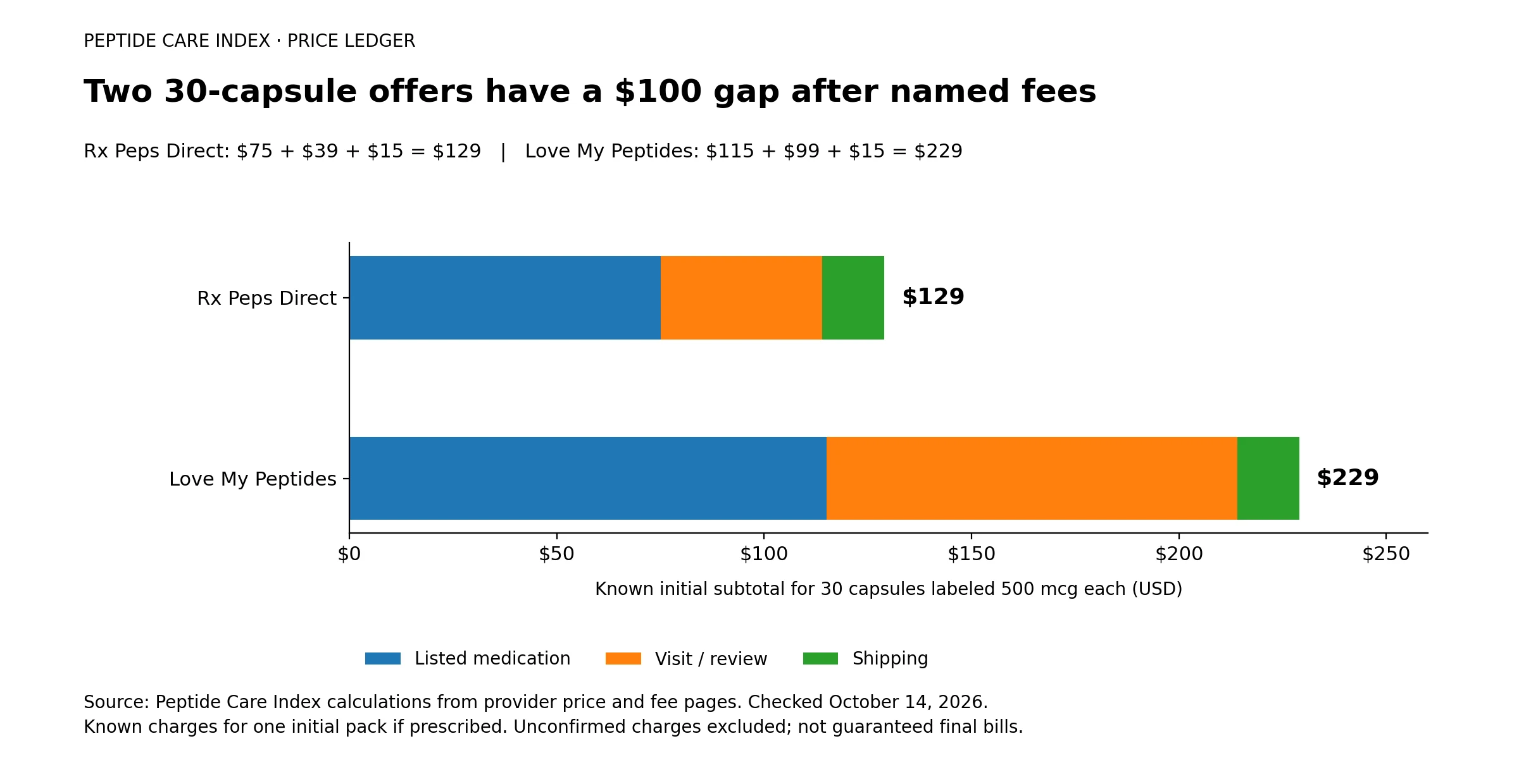 Named medicine, visit and shipping charges add up to $129 and $229 for two 30-capsule BPC-157 offers labeled 500 mcg each, a $100 gap. Unconfirmed charges excluded. ```