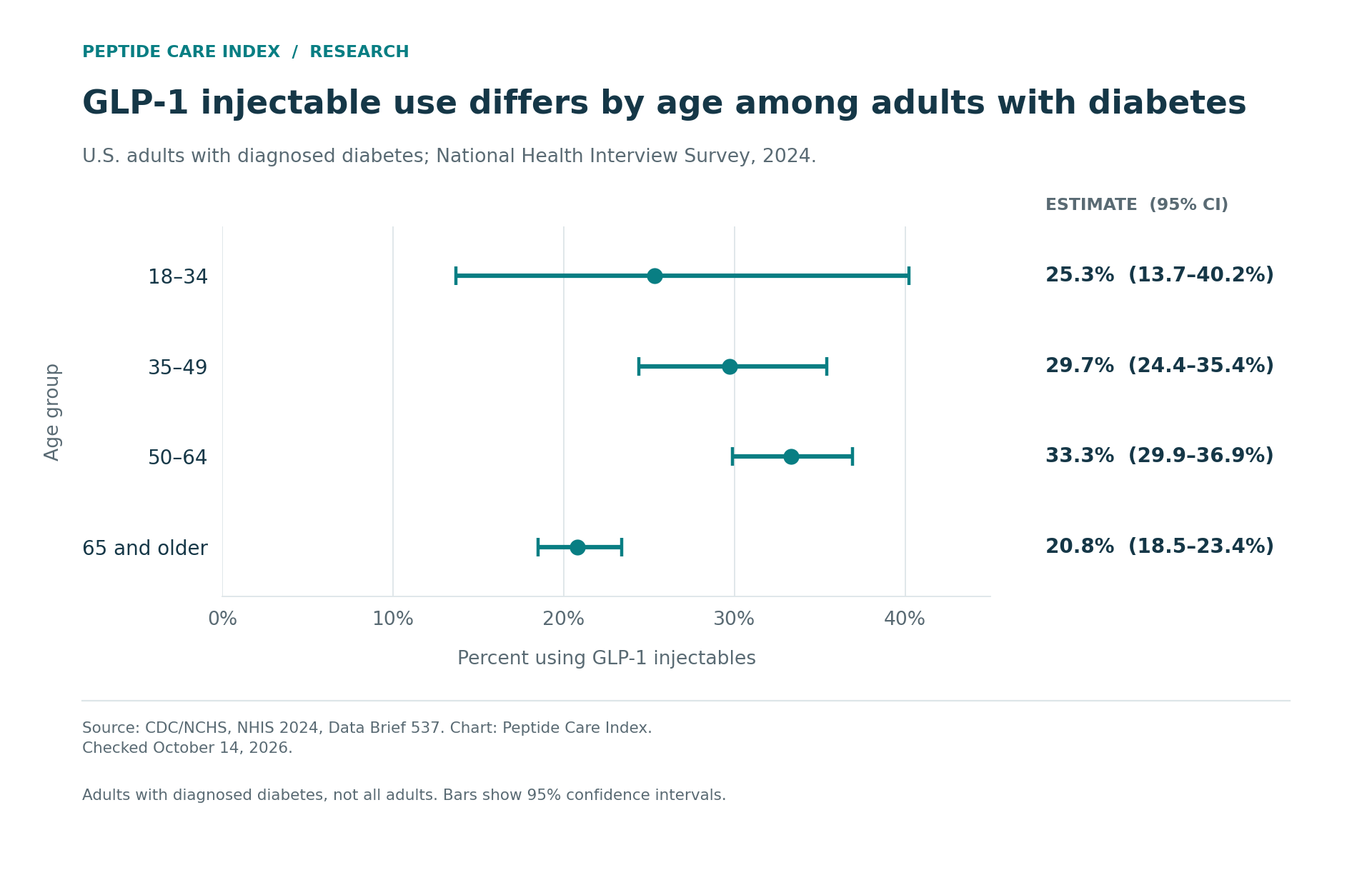 In 2024, estimated GLP-1 injectable use was 25.3% at ages 18–34, 29.7% at 35–49, 33.3% at 50–64, and 20.8% at 65 and older among U.S. adults with diagnosed diabetes. The chart shows each estimate’s 95% confidence interval.