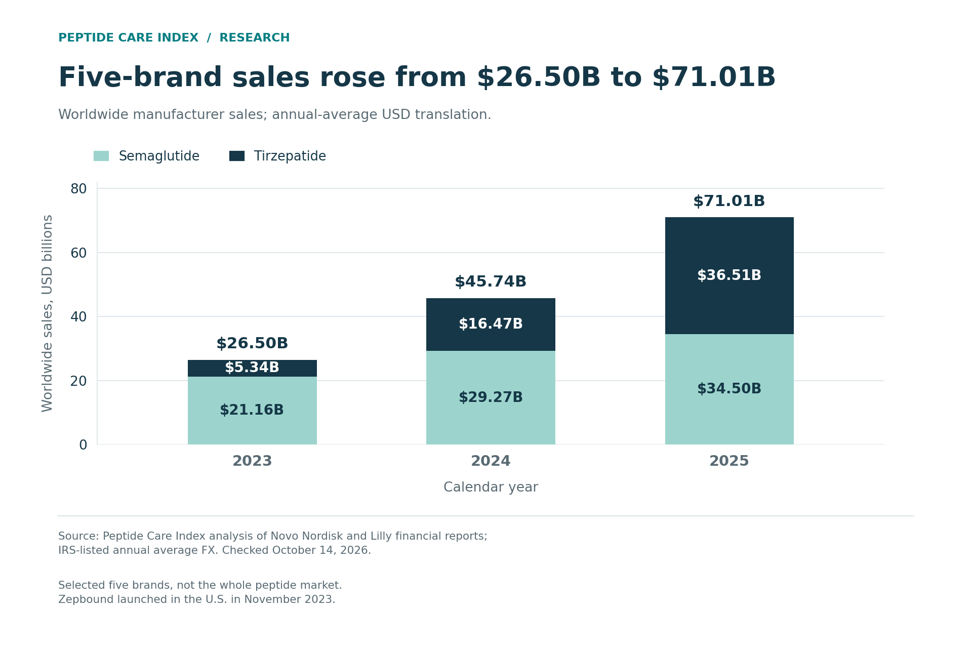Worldwide sales of five named semaglutide and tirzepatide brands totaled $26.50 billion in 2023, $45.74 billion in 2024, and $71.01 billion in 2025. Zepbound’s 2023 figure covers a short launch period.