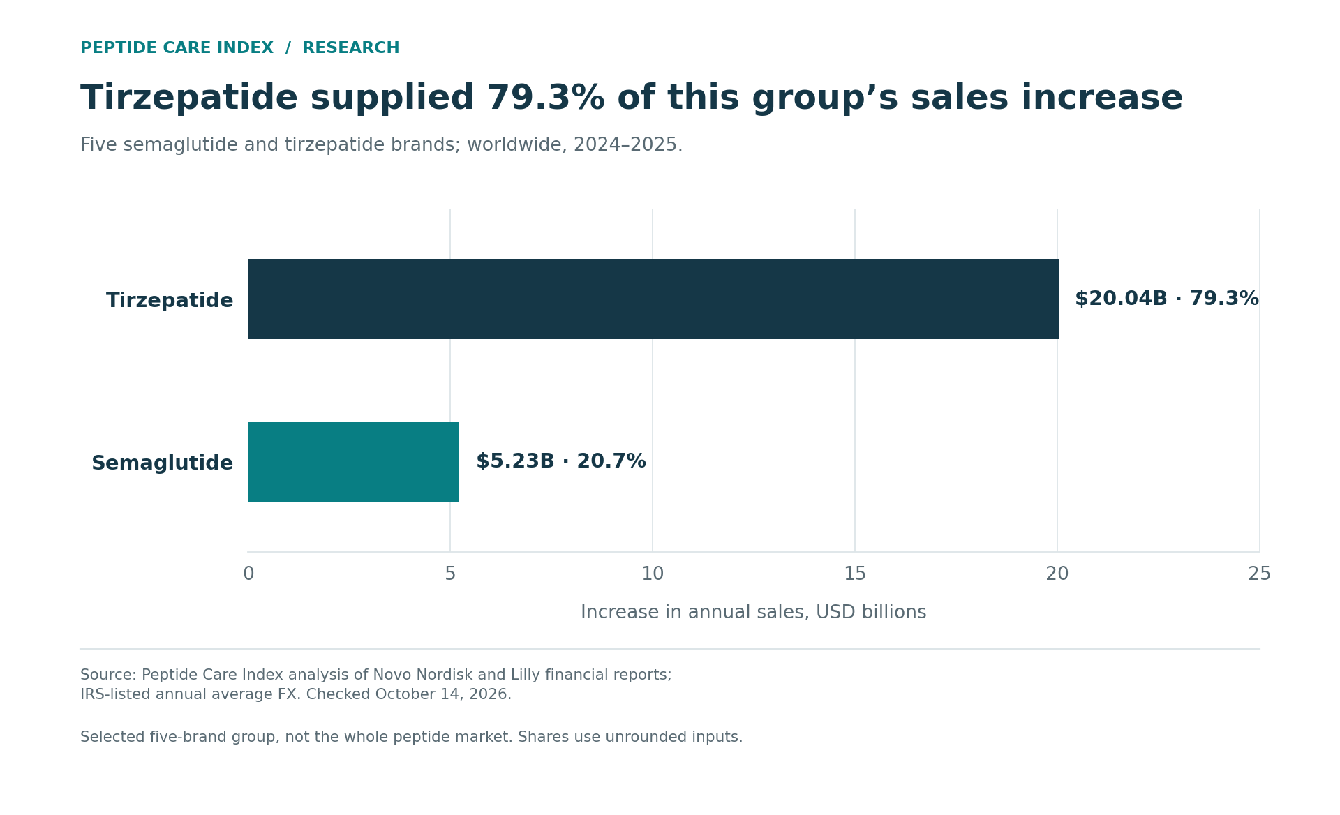 Tirzepatide supplied $20.04 billion, or 79.3%, of the selected five-brand group’s $25.27 billion worldwide sales increase from 2024 to 2025. Semaglutide supplied $5.23 billion, or 20.7%.